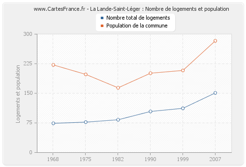 La Lande-Saint-Léger : Nombre de logements et population